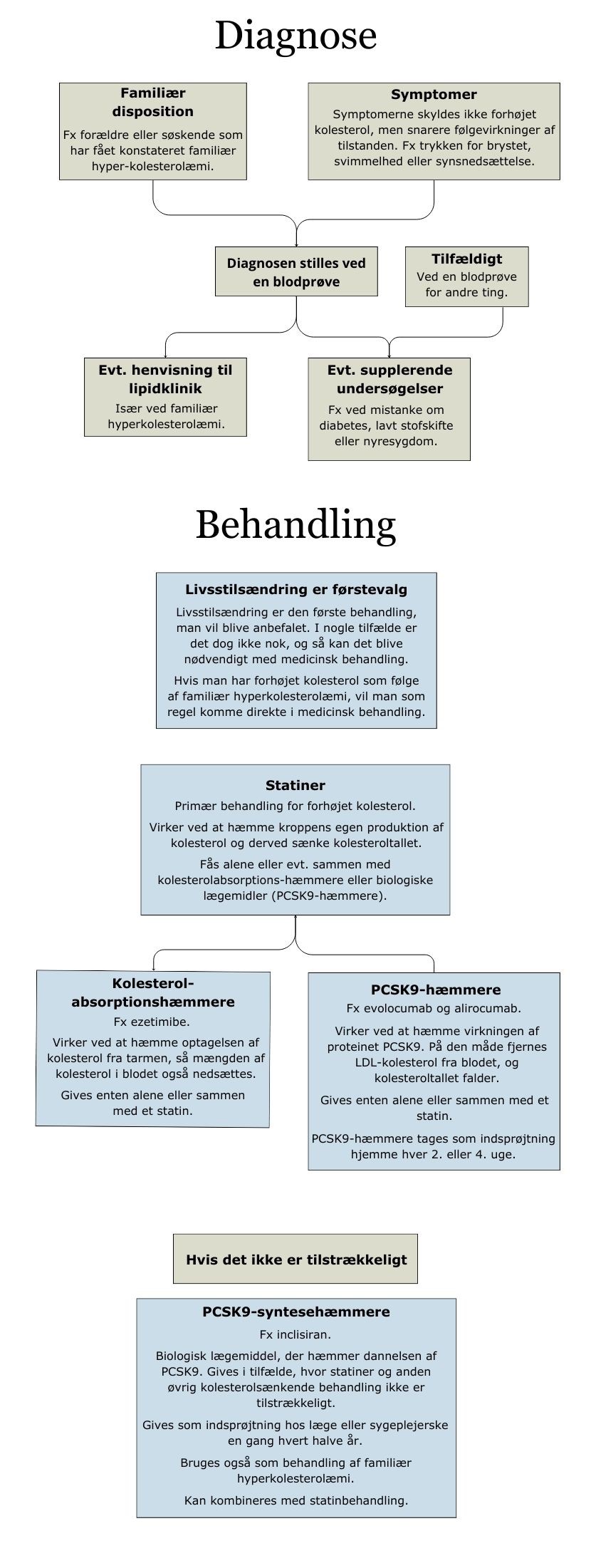 Oversigt over diagnose og behandling af forhøjet kolesterol.